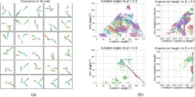 Figure 4 for Skill Discovery of Coordination in Multi-agent Reinforcement Learning