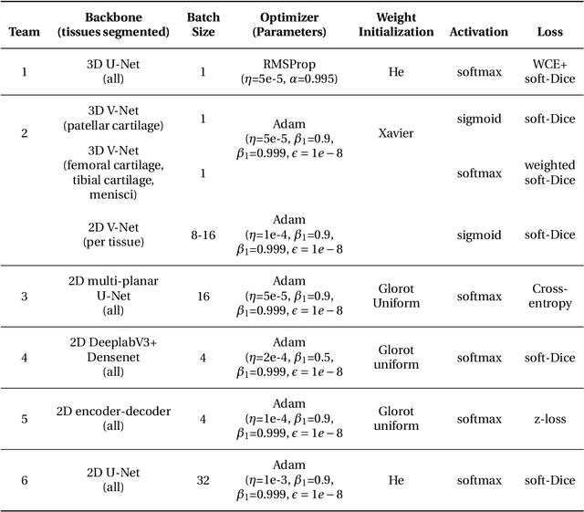 Figure 3 for The International Workshop on Osteoarthritis Imaging Knee MRI Segmentation Challenge: A Multi-Institute Evaluation and Analysis Framework on a Standardized Dataset