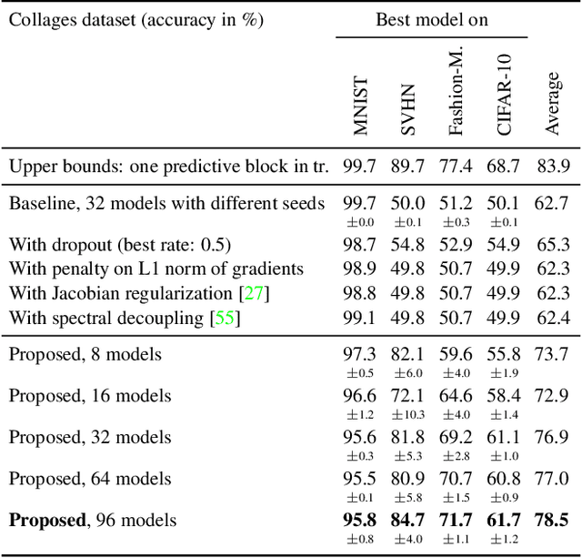 Figure 2 for Evading the Simplicity Bias: Training a Diverse Set of Models Discovers Solutions with Superior OOD Generalization