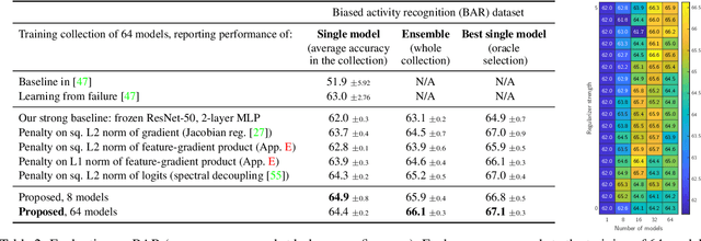 Figure 4 for Evading the Simplicity Bias: Training a Diverse Set of Models Discovers Solutions with Superior OOD Generalization