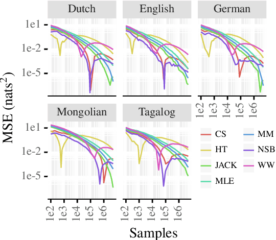 Figure 1 for Estimating the Entropy of Linguistic Distributions