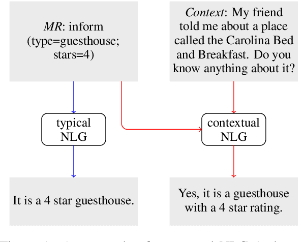 Figure 1 for Context Matters in Semantically Controlled Language Generation for Task-oriented Dialogue Systems