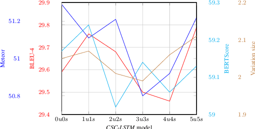 Figure 3 for Context Matters in Semantically Controlled Language Generation for Task-oriented Dialogue Systems