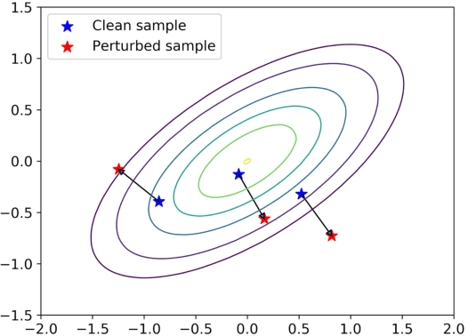 Figure 3 for Adversarial Robustness of Flow-Based Generative Models