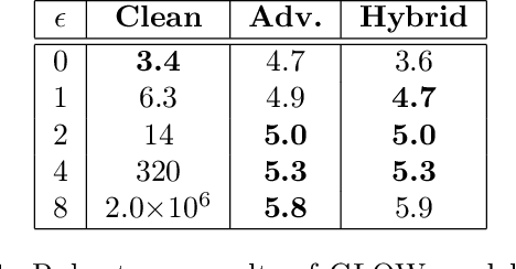 Figure 2 for Adversarial Robustness of Flow-Based Generative Models