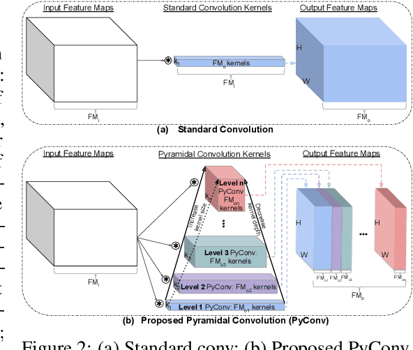 Figure 3 for Pyramidal Convolution: Rethinking Convolutional Neural Networks for Visual Recognition