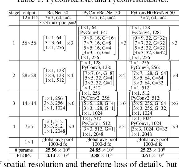 Figure 2 for Pyramidal Convolution: Rethinking Convolutional Neural Networks for Visual Recognition