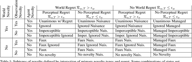 Figure 2 for A Unifying Framework for Formal Theories of Novelty:Framework, Examples and Discussion