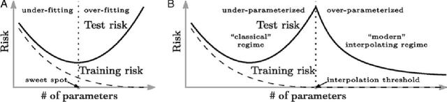 Figure 2 for On the Implicit Bias in Deep-Learning Algorithms