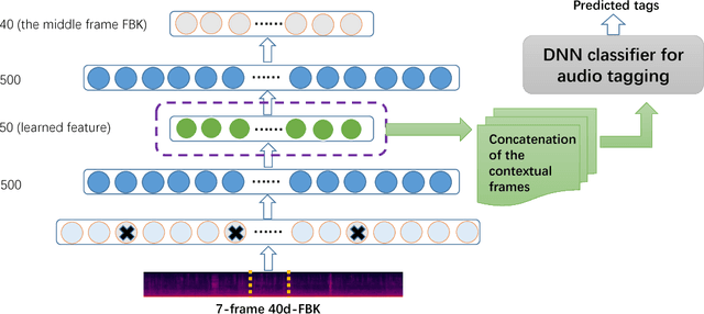 Figure 4 for Unsupervised Feature Learning Based on Deep Models for Environmental Audio Tagging