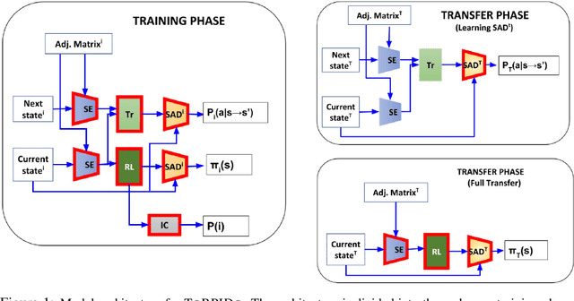 Figure 1 for Transfer of Deep Reactive Policies for MDP Planning