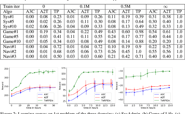 Figure 2 for Transfer of Deep Reactive Policies for MDP Planning