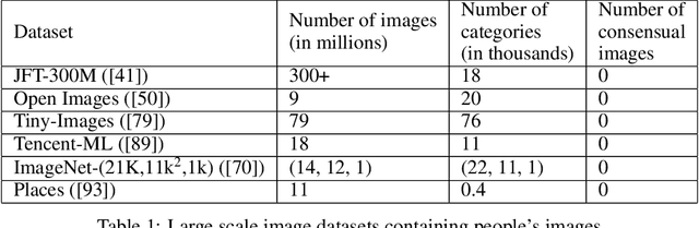 Figure 1 for Large image datasets: A pyrrhic win for computer vision?