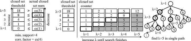 Figure 3 for Redesigning pattern mining algorithms for supercomputers