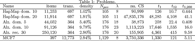 Figure 2 for Redesigning pattern mining algorithms for supercomputers