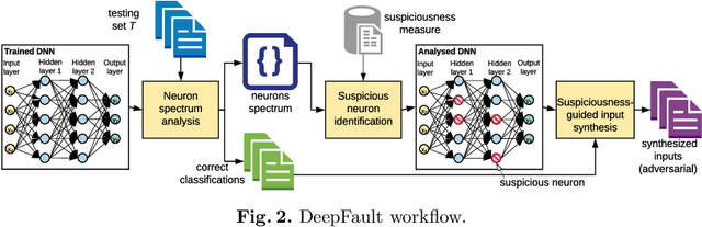 Figure 3 for DeepFault: Fault Localization for Deep Neural Networks