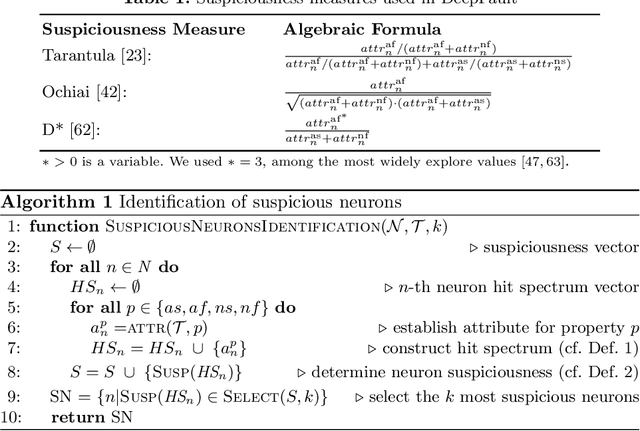 Figure 2 for DeepFault: Fault Localization for Deep Neural Networks