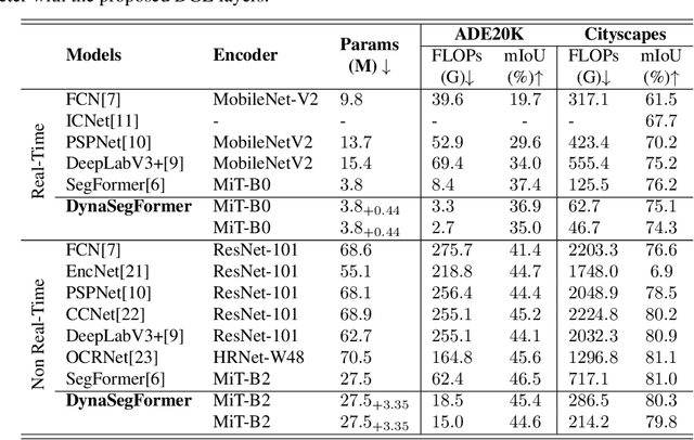Figure 2 for Dynamically pruning segformer for efficient semantic segmentation