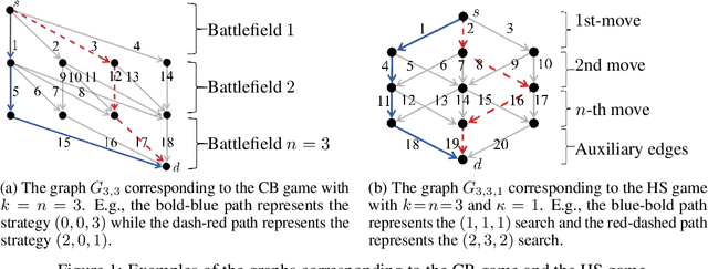 Figure 1 for Colonel Blotto Games and Hide-and-Seek Games as Path Planning Problems with Side Observations