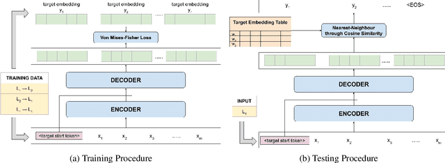 Figure 2 for Improving the Diversity of Unsupervised Paraphrasing with Embedding Outputs