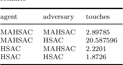 Figure 4 for Deep Multi-Agent Reinforcement Learning with Hybrid Action Spaces based on Maximum Entropy