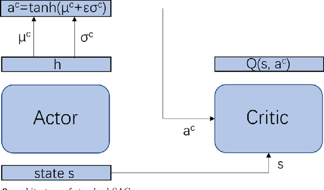 Figure 3 for Deep Multi-Agent Reinforcement Learning with Hybrid Action Spaces based on Maximum Entropy