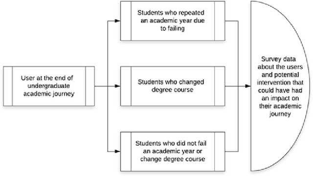 Figure 2 for A Framework for Undergraduate Data Collection Strategies for Student Support Recommendation Systems in Higher Education