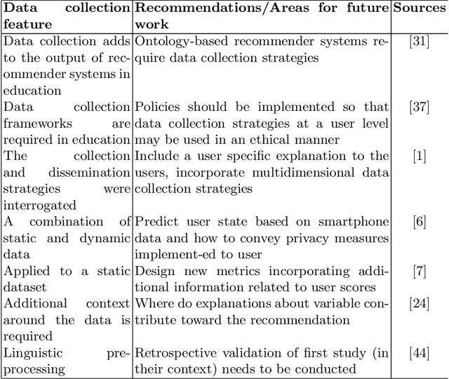 Figure 4 for A Framework for Undergraduate Data Collection Strategies for Student Support Recommendation Systems in Higher Education