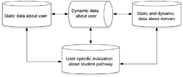 Figure 3 for A Framework for Undergraduate Data Collection Strategies for Student Support Recommendation Systems in Higher Education