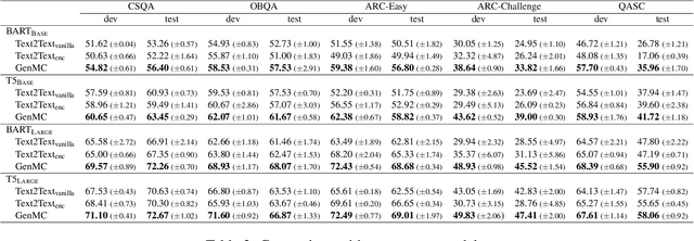 Figure 4 for Clues Before Answers: Generation-Enhanced Multiple-Choice QA