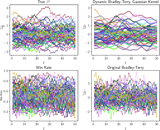 Figure 1 for Nonparametric Estimation in the Dynamic Bradley-Terry Model