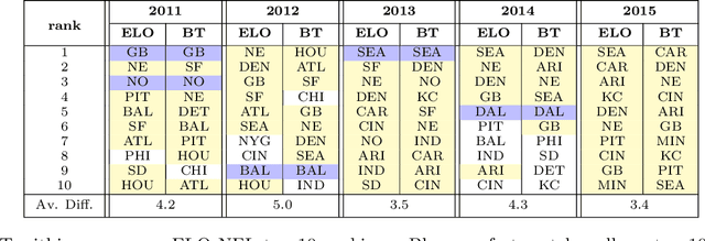 Figure 4 for Nonparametric Estimation in the Dynamic Bradley-Terry Model