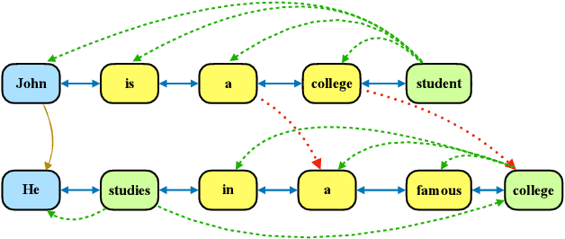 Figure 1 for Document Graph for Neural Machine Translation