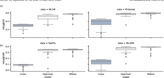 Figure 3 for Performance of Hyperbolic Geometry Models on Top-N Recommendation Tasks