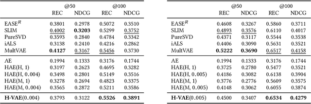 Figure 2 for Performance of Hyperbolic Geometry Models on Top-N Recommendation Tasks