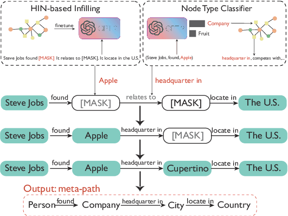 Figure 3 for MetaFill: Text Infilling for Meta-Path Generation on Heterogeneous Information Networks