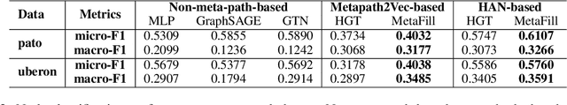 Figure 4 for MetaFill: Text Infilling for Meta-Path Generation on Heterogeneous Information Networks