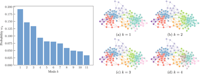 Figure 2 for Revealing consensus and dissensus between network partitions