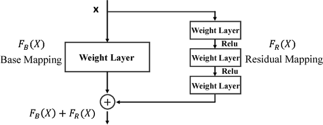 Figure 4 for CREST: Convolutional Residual Learning for Visual Tracking