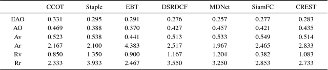 Figure 2 for CREST: Convolutional Residual Learning for Visual Tracking