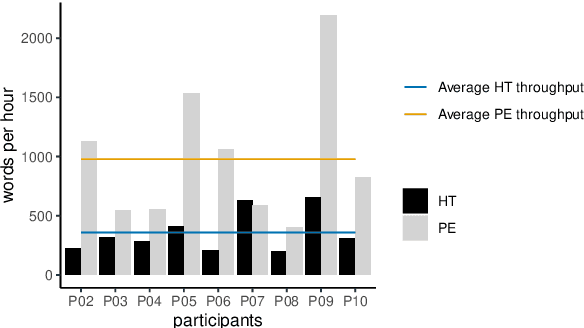 Figure 4 for Assessing Post-editing Effort in the English-Hindi Direction