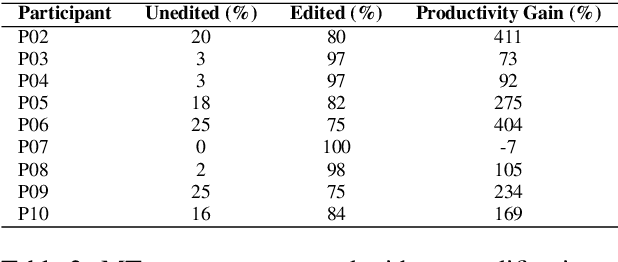 Figure 3 for Assessing Post-editing Effort in the English-Hindi Direction