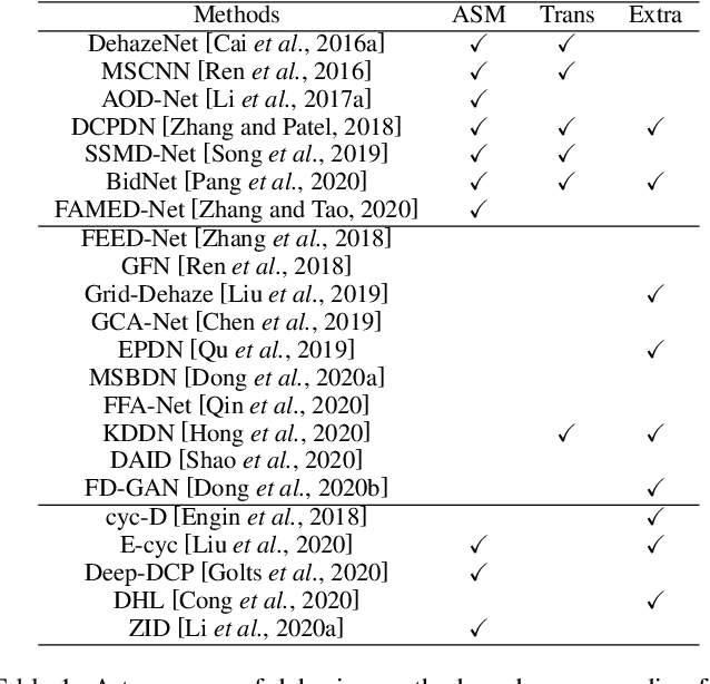 Figure 1 for A Comprehensive Survey on Image Dehazing Based on Deep Learning