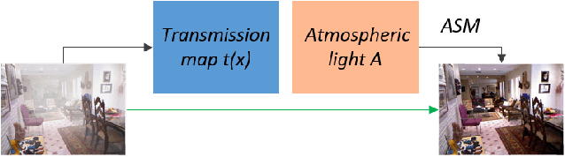 Figure 2 for A Comprehensive Survey on Image Dehazing Based on Deep Learning