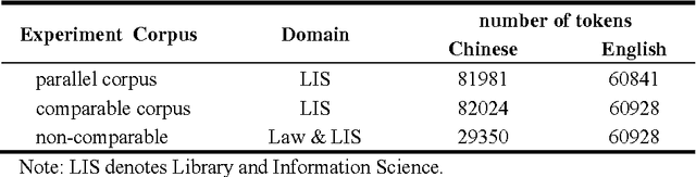 Figure 1 for Termhood-based Comparability Metrics of Comparable Corpus in Special Domain