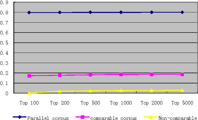 Figure 2 for Termhood-based Comparability Metrics of Comparable Corpus in Special Domain