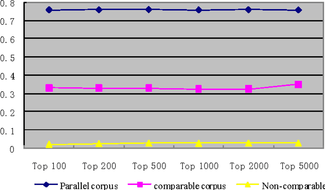 Figure 3 for Termhood-based Comparability Metrics of Comparable Corpus in Special Domain