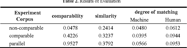 Figure 4 for Termhood-based Comparability Metrics of Comparable Corpus in Special Domain