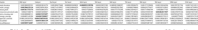 Figure 4 for What all do audio transformer models hear? Probing Acoustic Representations for Language Delivery and its Structure