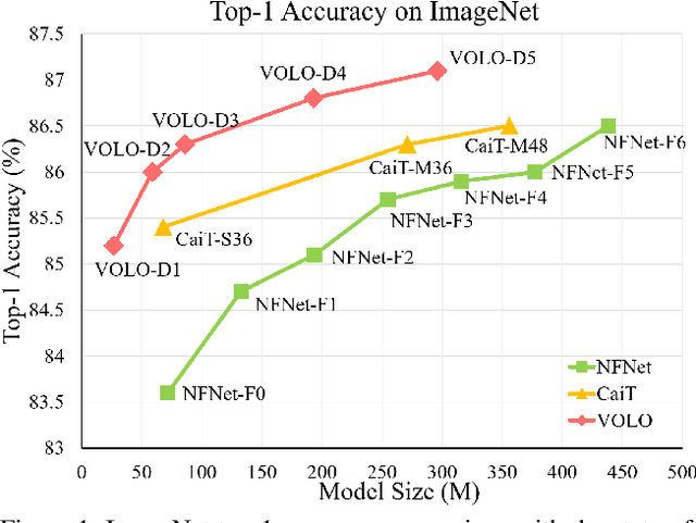 Figure 1 for VOLO: Vision Outlooker for Visual Recognition